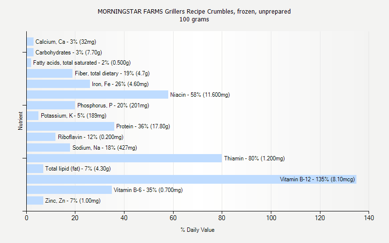% Daily Value for MORNINGSTAR FARMS Grillers Recipe Crumbles, frozen, unprepared 100 grams 