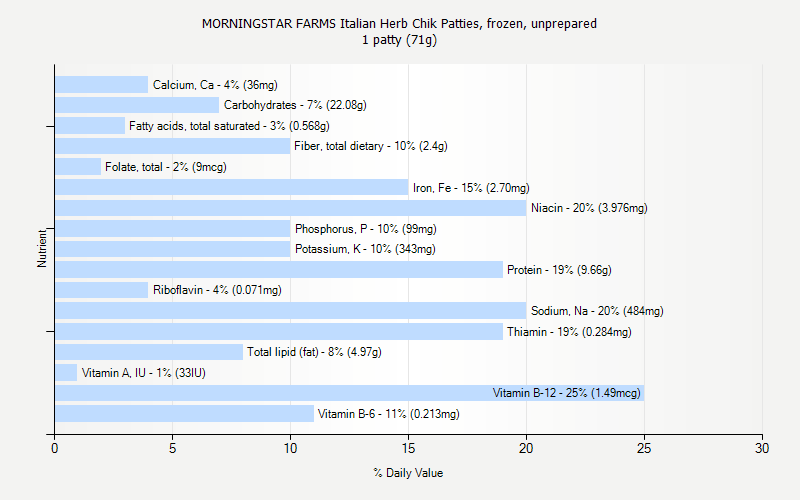 % Daily Value for MORNINGSTAR FARMS Italian Herb Chik Patties, frozen, unprepared 1 patty (71g)