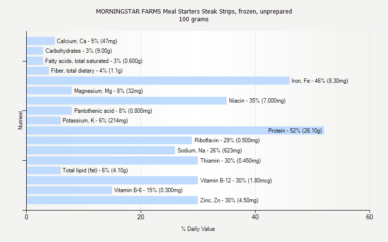 % Daily Value for MORNINGSTAR FARMS Meal Starters Steak Strips, frozen, unprepared 100 grams 