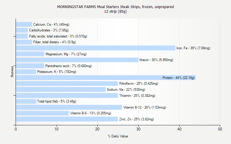 % Daily Value for MORNINGSTAR FARMS Meal Starters Steak Strips, frozen, unprepared 12 strip (85g)