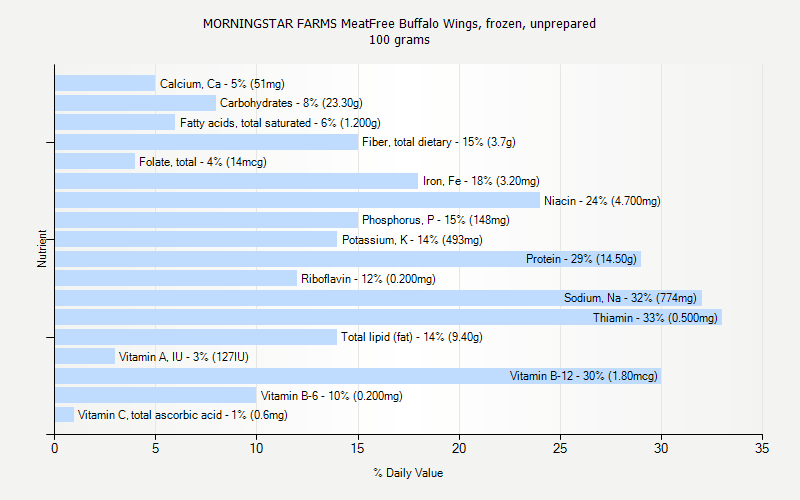 % Daily Value for MORNINGSTAR FARMS MeatFree Buffalo Wings, frozen, unprepared 100 grams 