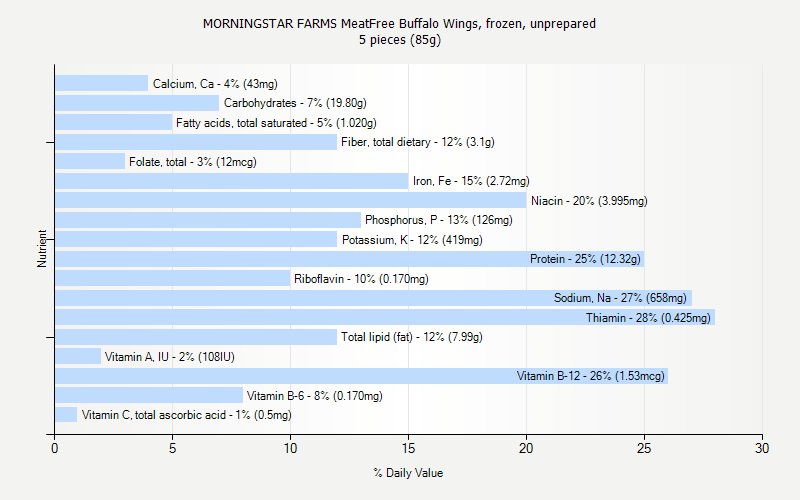 % Daily Value for MORNINGSTAR FARMS MeatFree Buffalo Wings, frozen, unprepared 5 pieces (85g)