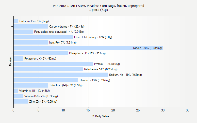 % Daily Value for MORNINGSTAR FARMS Meatless Corn Dogs, frozen, unprepared 1 piece (71g)