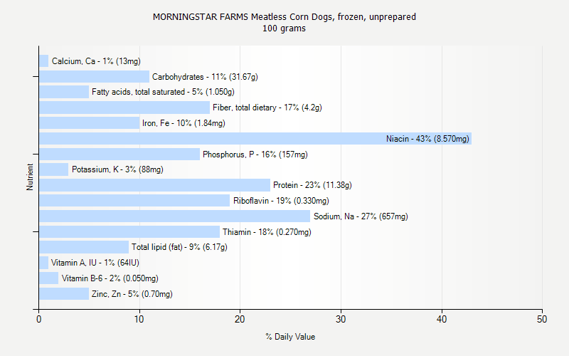 % Daily Value for MORNINGSTAR FARMS Meatless Corn Dogs, frozen, unprepared 100 grams 