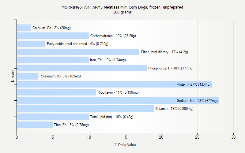 % Daily Value for MORNINGSTAR FARMS Meatless Mini Corn Dogs, frozen, unprepared 100 grams 