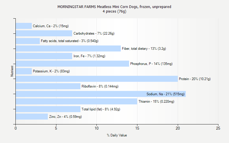 % Daily Value for MORNINGSTAR FARMS Meatless Mini Corn Dogs, frozen, unprepared 4 pieces (76g)