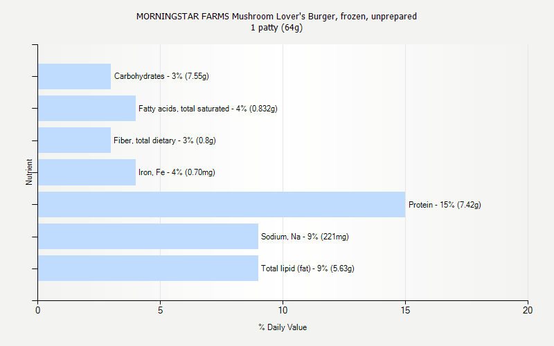 % Daily Value for MORNINGSTAR FARMS Mushroom Lover's Burger, frozen, unprepared 1 patty (64g)
