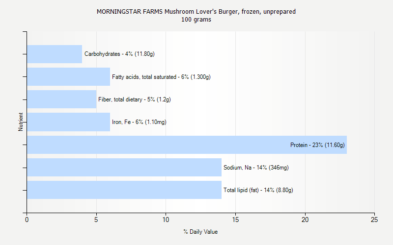 % Daily Value for MORNINGSTAR FARMS Mushroom Lover's Burger, frozen, unprepared 100 grams 