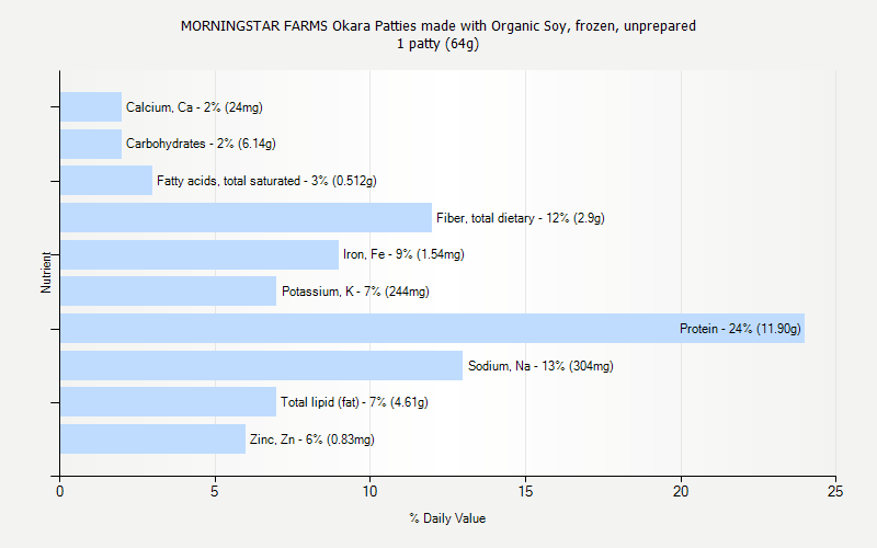 % Daily Value for MORNINGSTAR FARMS Okara Patties made with Organic Soy, frozen, unprepared 1 patty (64g)
