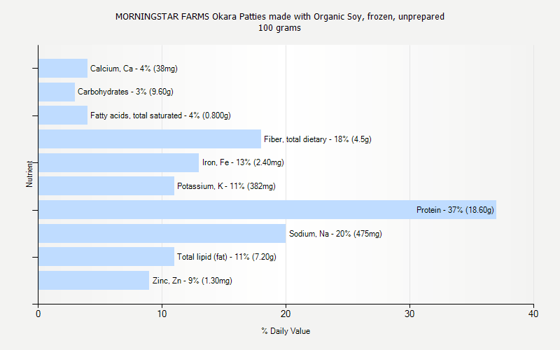 % Daily Value for MORNINGSTAR FARMS Okara Patties made with Organic Soy, frozen, unprepared 100 grams 