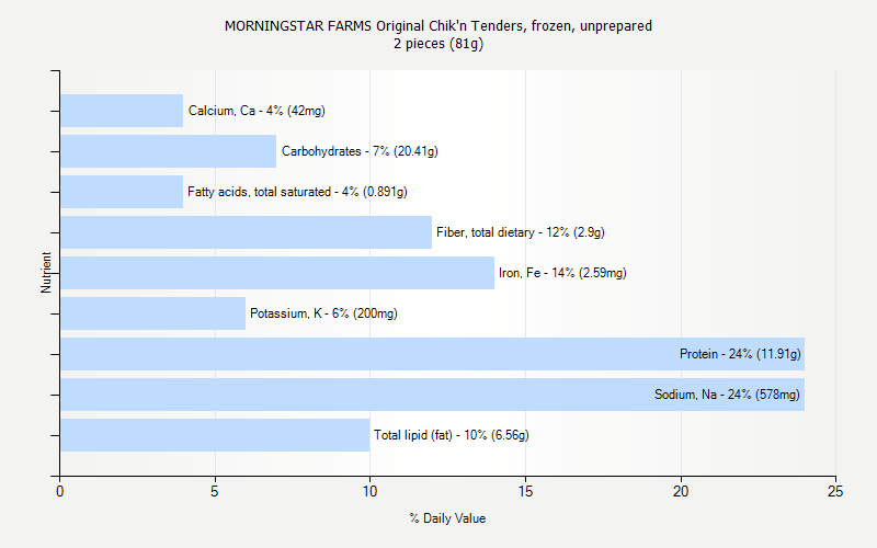 % Daily Value for MORNINGSTAR FARMS Original Chik'n Tenders, frozen, unprepared 2 pieces (81g)