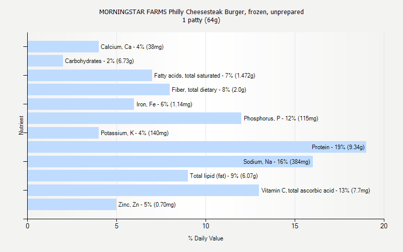 % Daily Value for MORNINGSTAR FARMS Philly Cheesesteak Burger, frozen, unprepared 1 patty (64g)