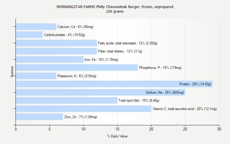 % Daily Value for MORNINGSTAR FARMS Philly Cheesesteak Burger, frozen, unprepared 100 grams 