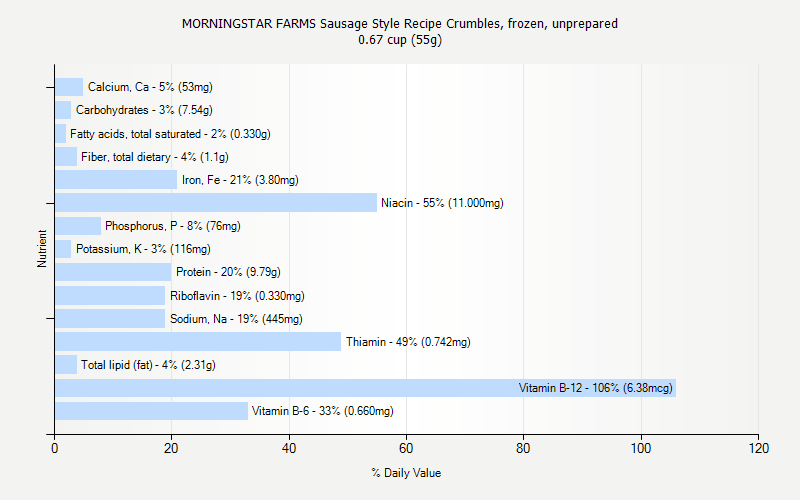 % Daily Value for MORNINGSTAR FARMS Sausage Style Recipe Crumbles, frozen, unprepared 0.67 cup (55g)