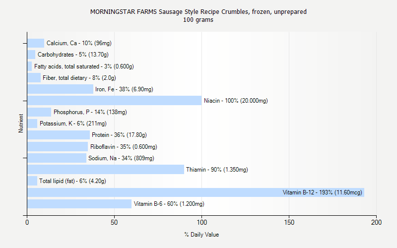 % Daily Value for MORNINGSTAR FARMS Sausage Style Recipe Crumbles, frozen, unprepared 100 grams 