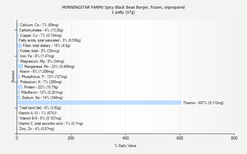 % Daily Value for MORNINGSTAR FARMS Spicy Black Bean Burger, frozen, unprepared 1 patty (67g)