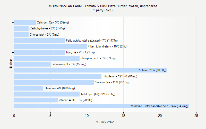 % Daily Value for MORNINGSTAR FARMS Tomato & Basil Pizza Burger, frozen, unprepared 1 patty (67g)