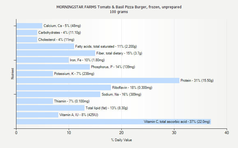 % Daily Value for MORNINGSTAR FARMS Tomato & Basil Pizza Burger, frozen, unprepared 100 grams 