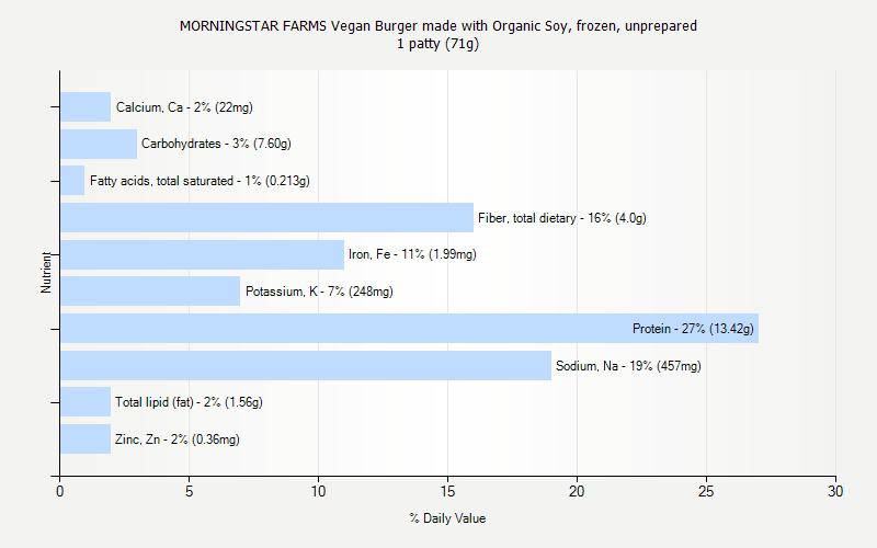 % Daily Value for MORNINGSTAR FARMS Vegan Burger made with Organic Soy, frozen, unprepared 1 patty (71g)