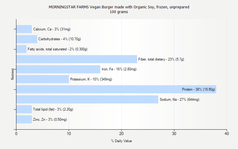 % Daily Value for MORNINGSTAR FARMS Vegan Burger made with Organic Soy, frozen, unprepared 100 grams 