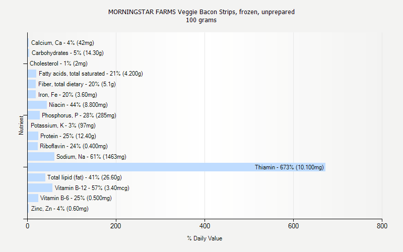 % Daily Value for MORNINGSTAR FARMS Veggie Bacon Strips, frozen, unprepared 100 grams 