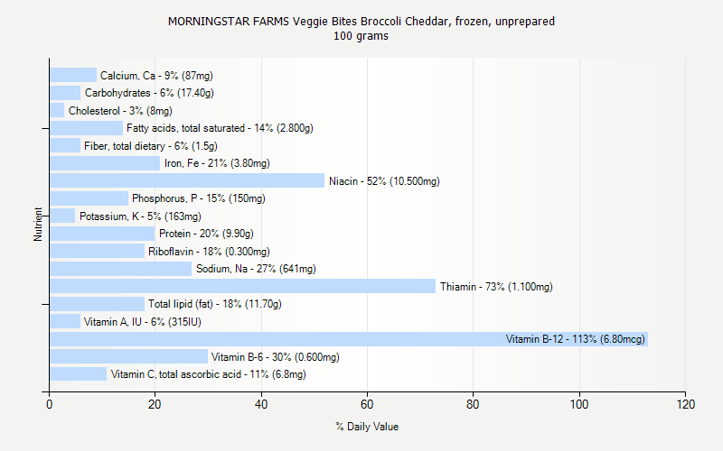 % Daily Value for MORNINGSTAR FARMS Veggie Bites Broccoli Cheddar, frozen, unprepared 100 grams 