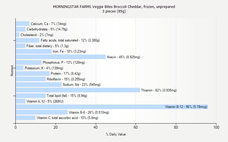 % Daily Value for MORNINGSTAR FARMS Veggie Bites Broccoli Cheddar, frozen, unprepared 3 pieces (85g)