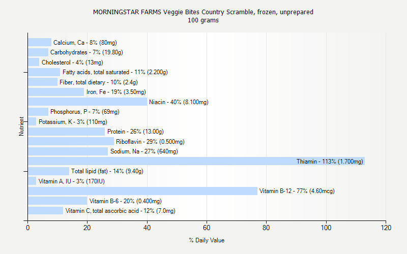 % Daily Value for MORNINGSTAR FARMS Veggie Bites Country Scramble, frozen, unprepared 100 grams 