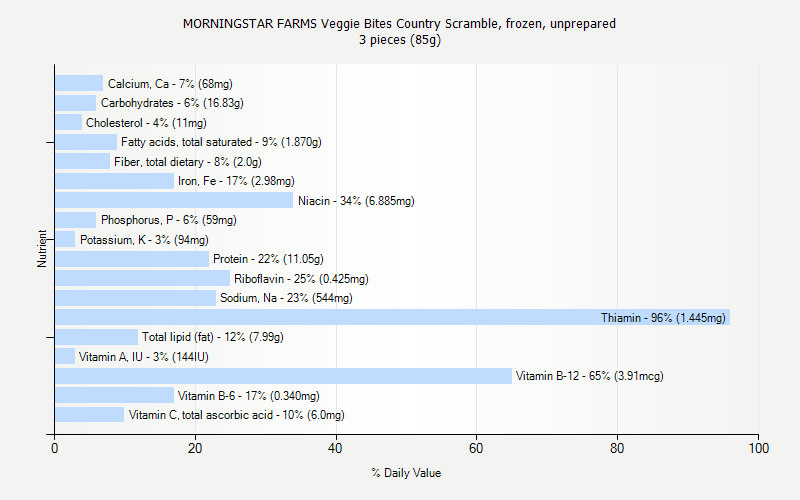 % Daily Value for MORNINGSTAR FARMS Veggie Bites Country Scramble, frozen, unprepared 3 pieces (85g)
