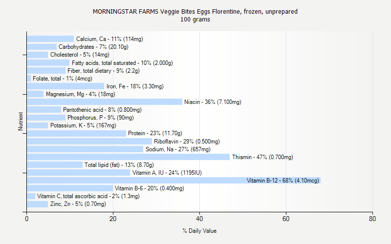 % Daily Value for MORNINGSTAR FARMS Veggie Bites Eggs Florentine, frozen, unprepared 100 grams 