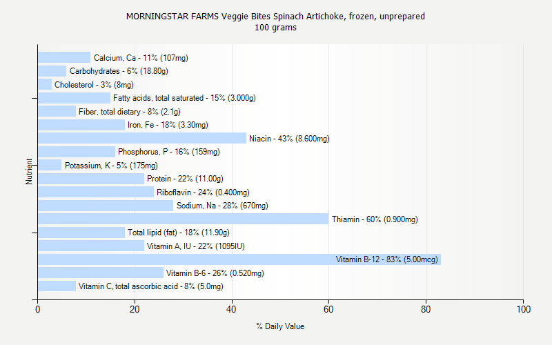 % Daily Value for MORNINGSTAR FARMS Veggie Bites Spinach Artichoke, frozen, unprepared 100 grams 