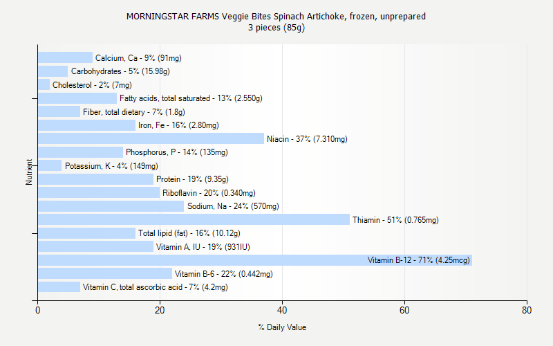 % Daily Value for MORNINGSTAR FARMS Veggie Bites Spinach Artichoke, frozen, unprepared 3 pieces (85g)