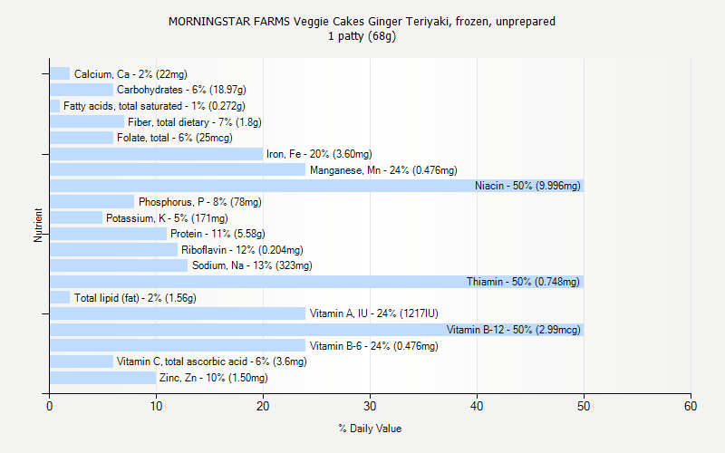 % Daily Value for MORNINGSTAR FARMS Veggie Cakes Ginger Teriyaki, frozen, unprepared 1 patty (68g)