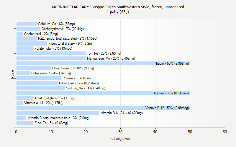 % Daily Value for MORNINGSTAR FARMS Veggie Cakes Southwestern Style, frozen, unprepared 1 patty (68g)