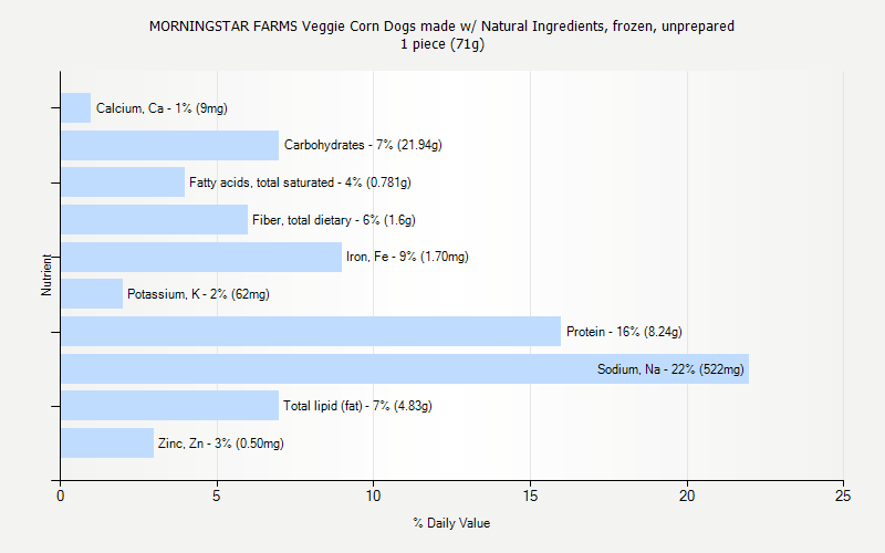 % Daily Value for MORNINGSTAR FARMS Veggie Corn Dogs made w/ Natural Ingredients, frozen, unprepared 1 piece (71g)