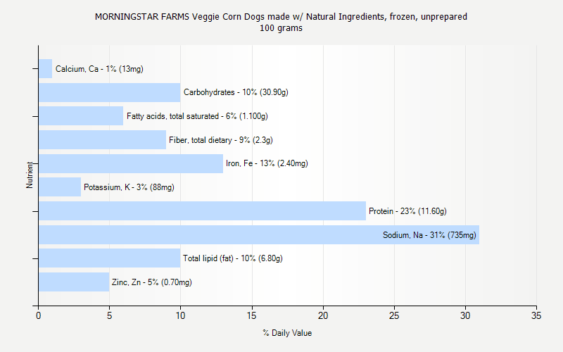 % Daily Value for MORNINGSTAR FARMS Veggie Corn Dogs made w/ Natural Ingredients, frozen, unprepared 100 grams 