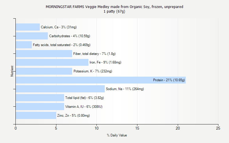 % Daily Value for MORNINGSTAR FARMS Veggie Medley made from Organic Soy, frozen, unprepared 1 patty (67g)