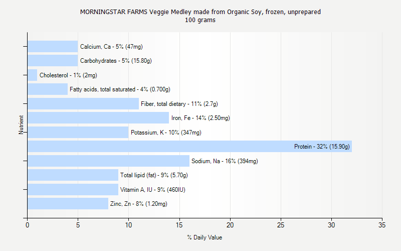 % Daily Value for MORNINGSTAR FARMS Veggie Medley made from Organic Soy, frozen, unprepared 100 grams 
