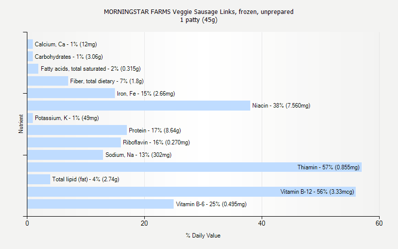 % Daily Value for MORNINGSTAR FARMS Veggie Sausage Links, frozen, unprepared 1 patty (45g)