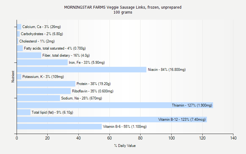 % Daily Value for MORNINGSTAR FARMS Veggie Sausage Links, frozen, unprepared 100 grams 