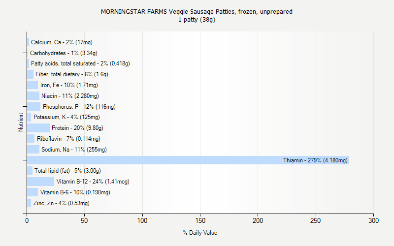 % Daily Value for MORNINGSTAR FARMS Veggie Sausage Patties, frozen, unprepared 1 patty (38g)