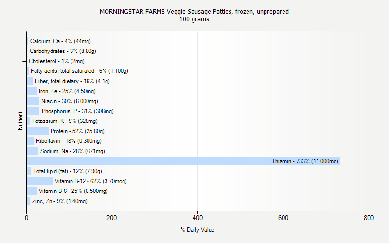 % Daily Value for MORNINGSTAR FARMS Veggie Sausage Patties, frozen, unprepared 100 grams 