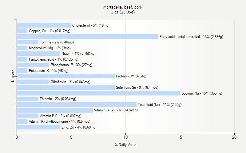 Pork Nutrition Chart