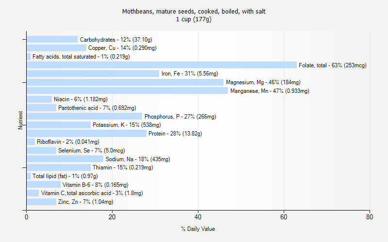 % Daily Value for Mothbeans, mature seeds, cooked, boiled, with salt 1 cup (177g)