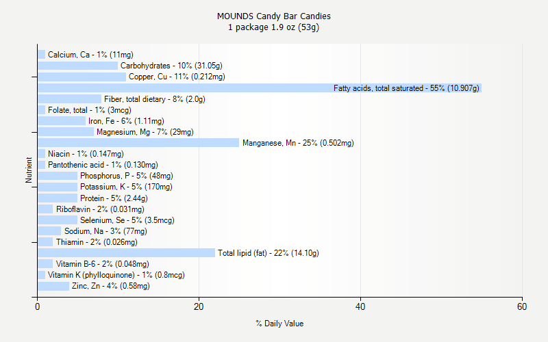 % Daily Value for MOUNDS Candy Bar Candies 1 package 1.9 oz (53g)