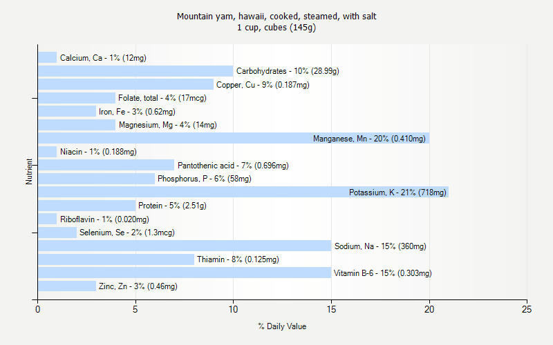 % Daily Value for Mountain yam, hawaii, cooked, steamed, with salt 1 cup, cubes (145g)