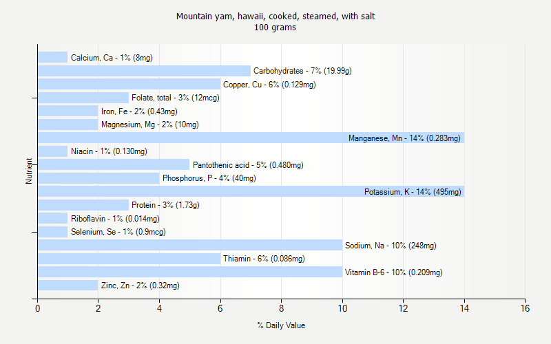 % Daily Value for Mountain yam, hawaii, cooked, steamed, with salt 100 grams 