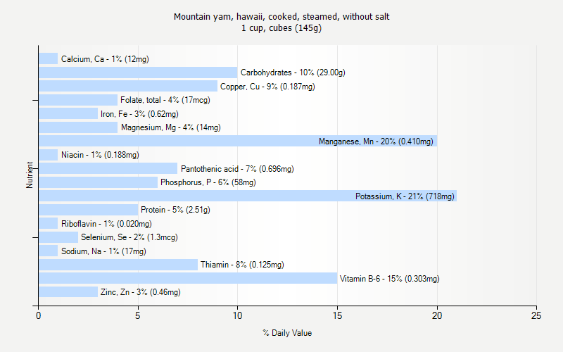 % Daily Value for Mountain yam, hawaii, cooked, steamed, without salt 1 cup, cubes (145g)