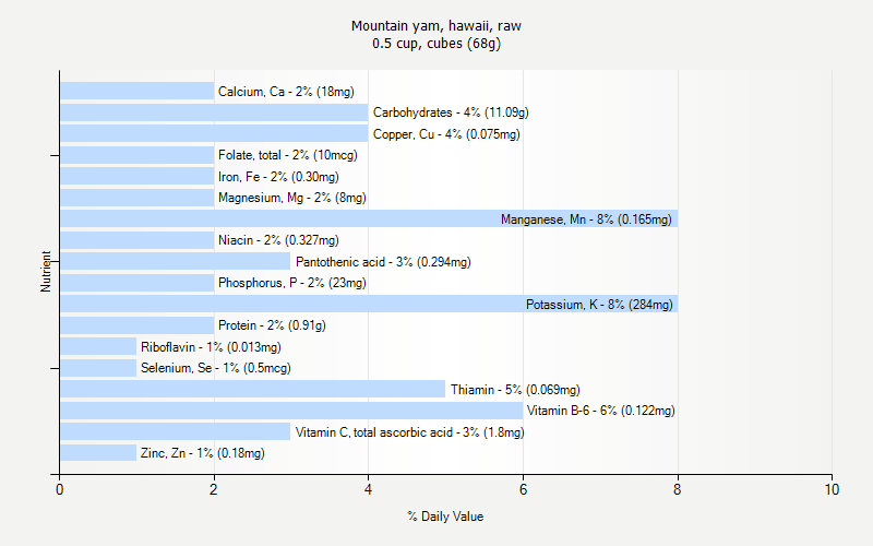 % Daily Value for Mountain yam, hawaii, raw 0.5 cup, cubes (68g)