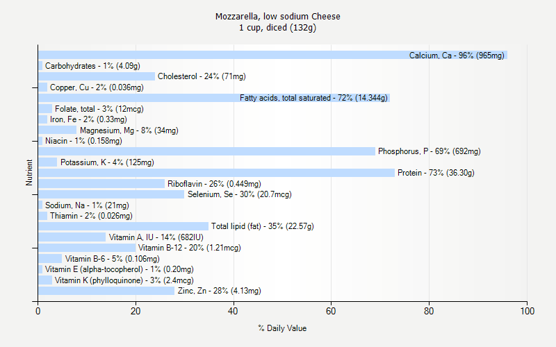 % Daily Value for Mozzarella, low sodium Cheese 1 cup, diced (132g)